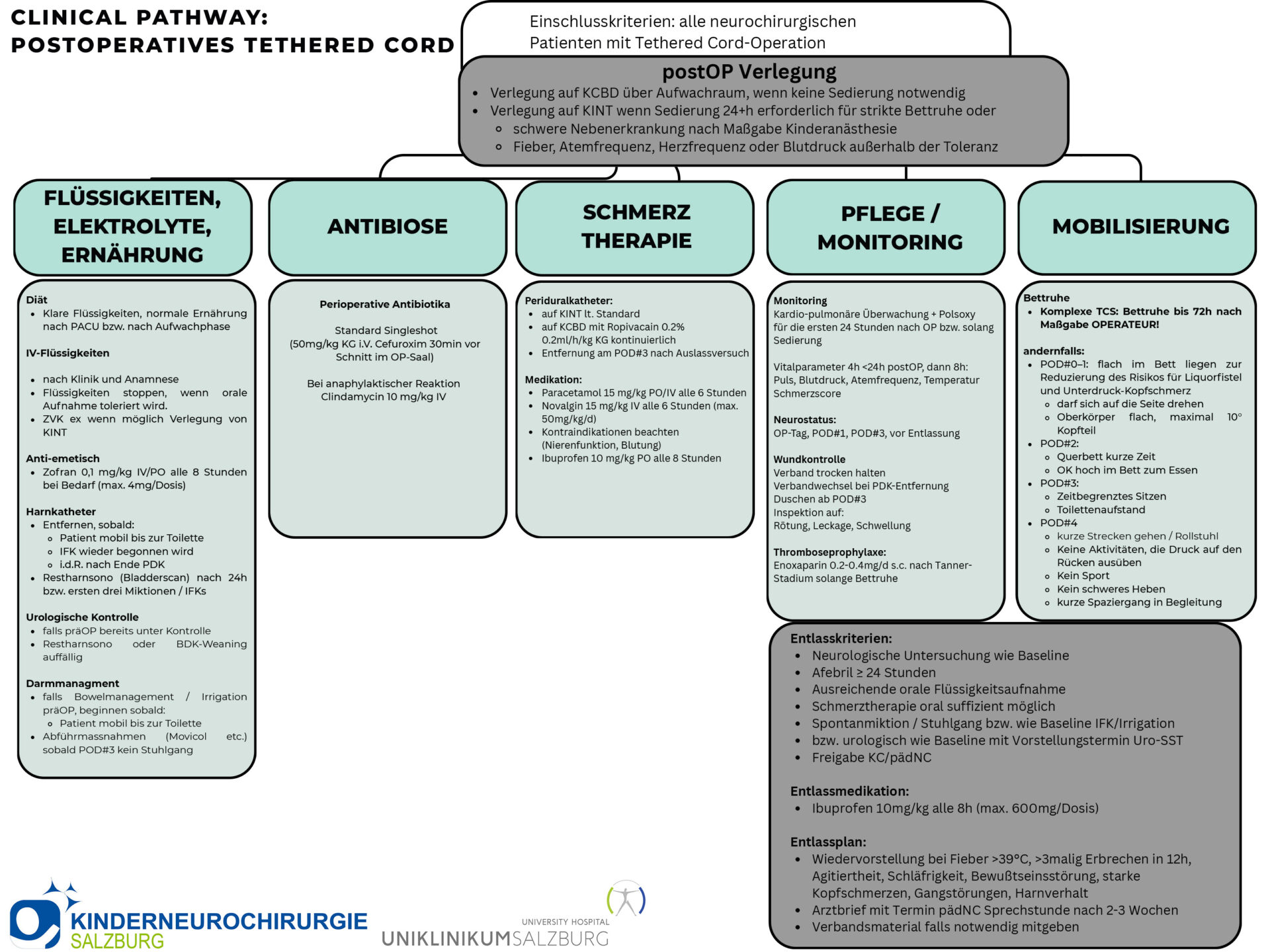 Flussdiagramm des klinischen Pfades nach Tethered Cord-Operation mit Abschnitten zu Flüssigkeiten, Ernährung, Antibiose, Schmerztherapie, Pflege und Mobilisierung (Kindernach-OP-Pathway).